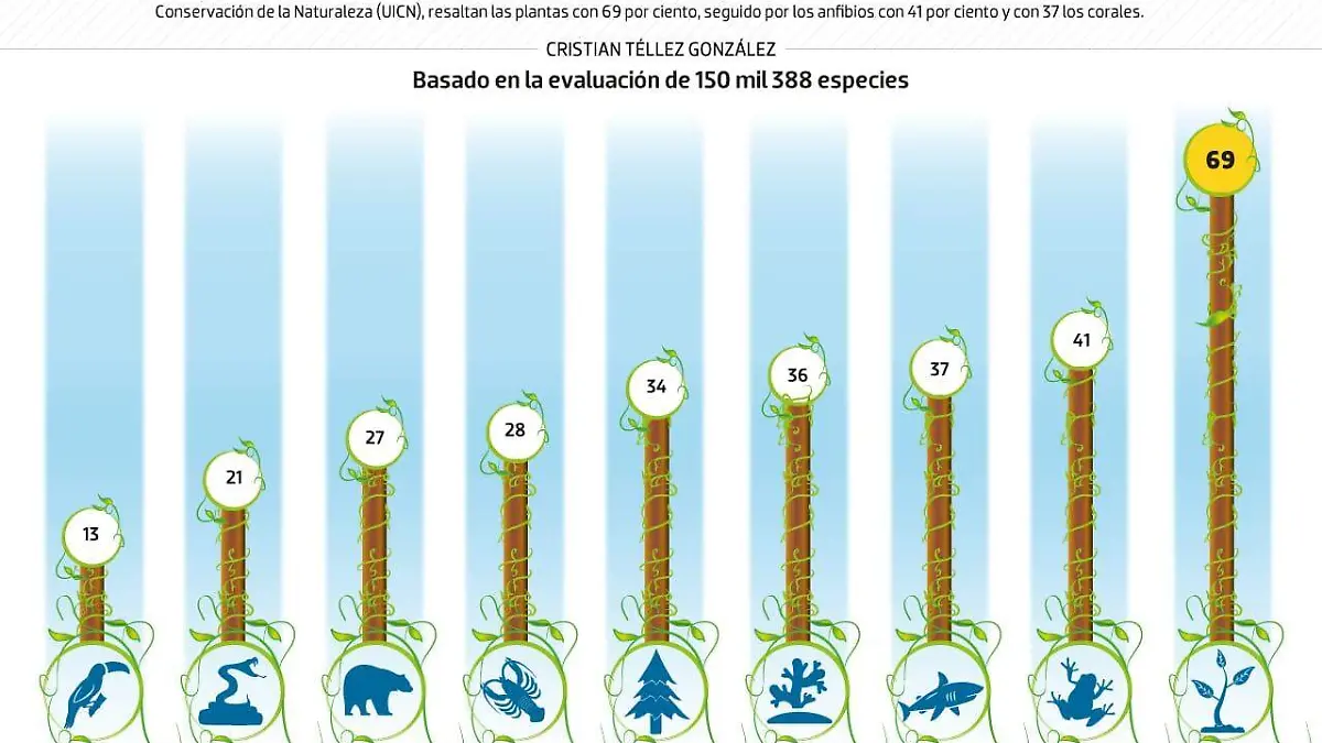 data especies en peligro